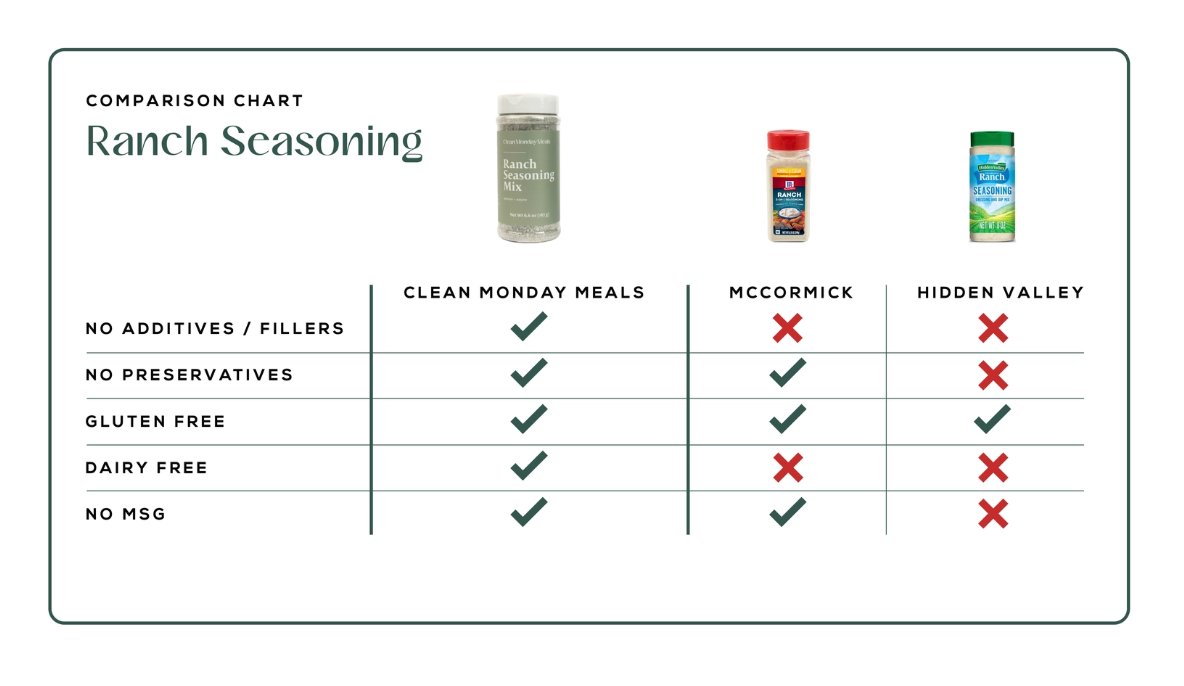 Clean Monday Meals Ranch Seasoning Mix