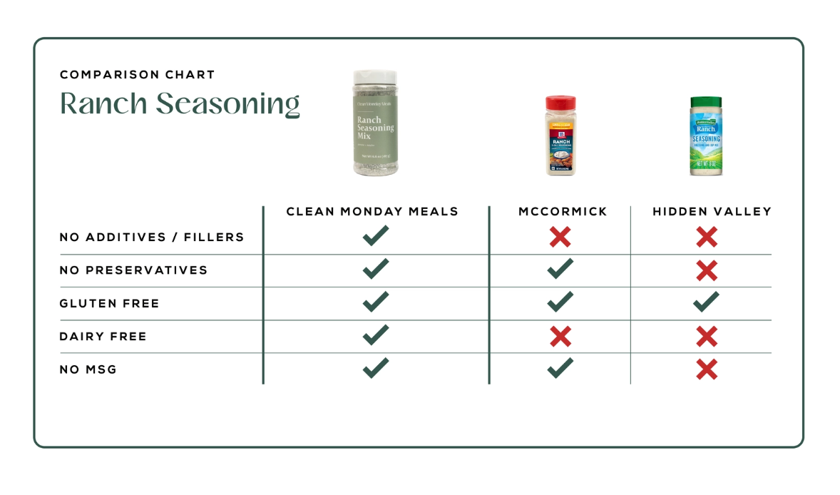 Clean Monday Meals Chicken Ramen Seasoning