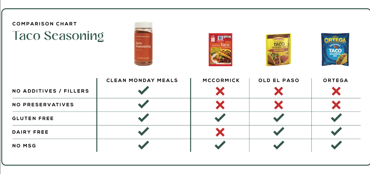 Taco Seasoning with 'Clean Monday Meals' 